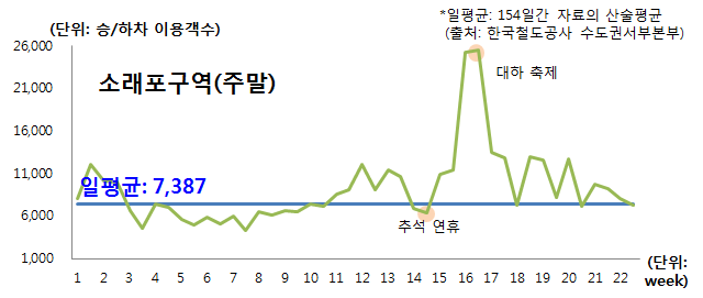 소래포구역 주말이용패턴