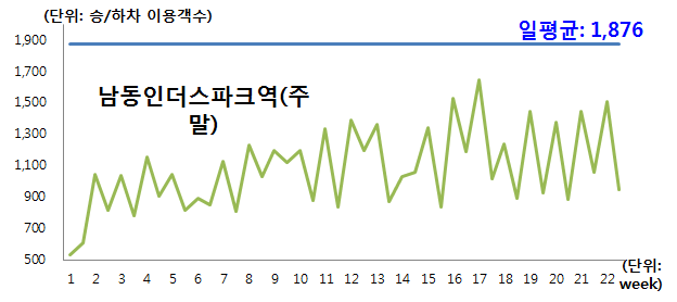 남동인더스파크역 주말이용패턴