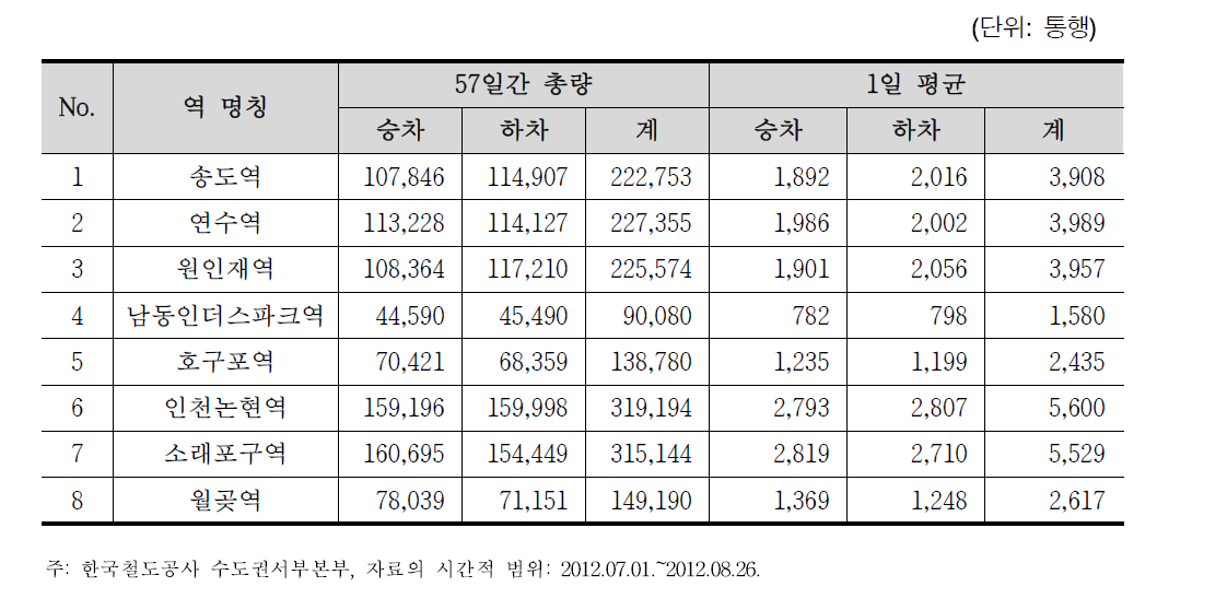 수인선1단계 역별 승차 , 하차 통행량 관측자료