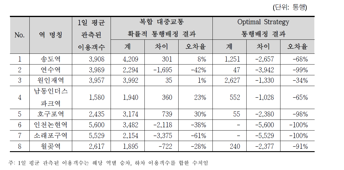 수인선1단계 역별 승차 , 하차 통행량 관측자료