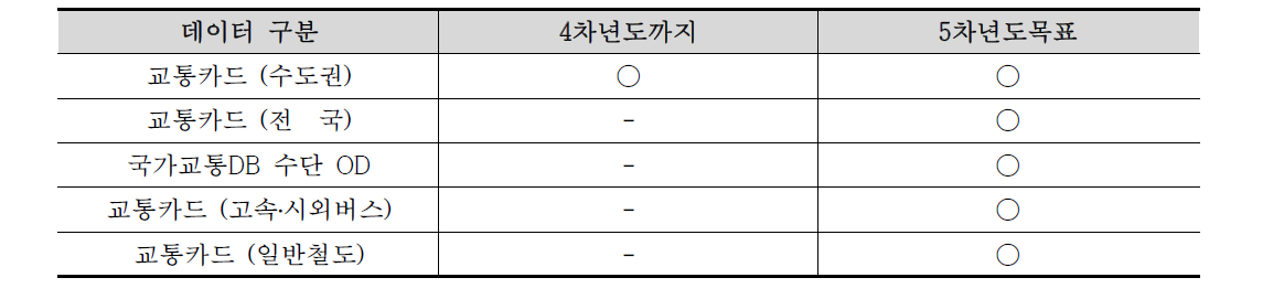 데이터 개선 목표