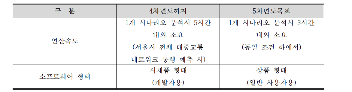 연산 속도 및 안정성 향상 목표