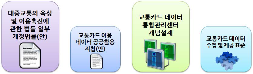 국토교통부 교통카드 공공활용 정책 방향