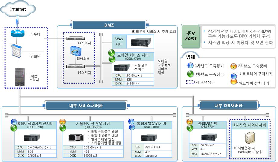 정보인프라 구성도