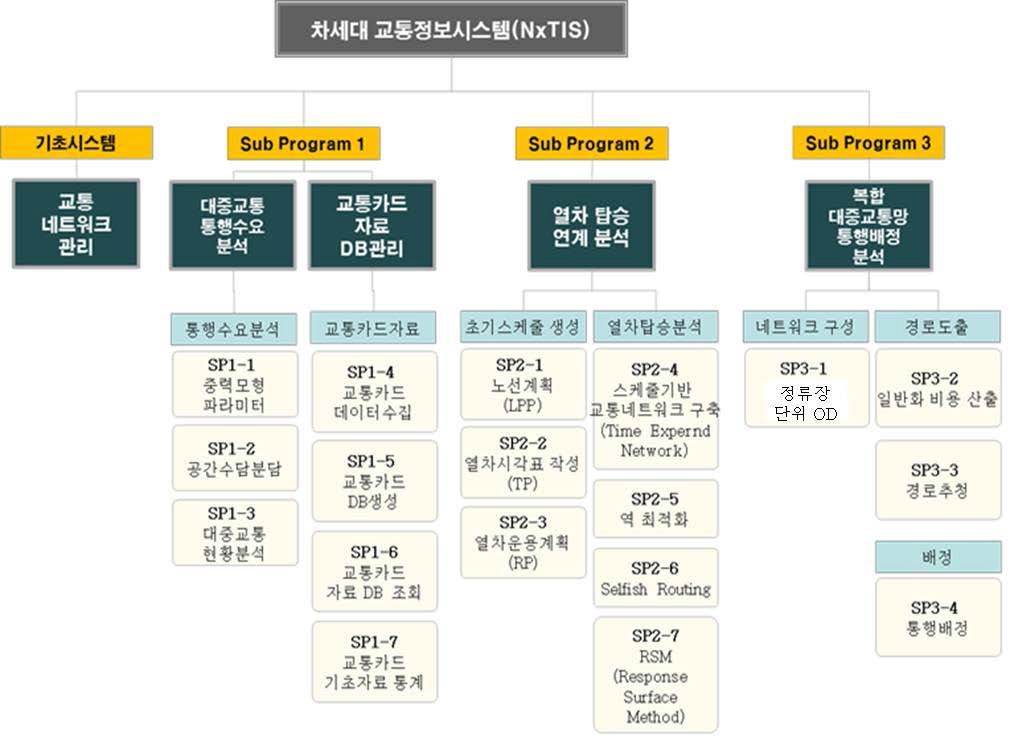 차세대 교통정보시스템 기능구성도