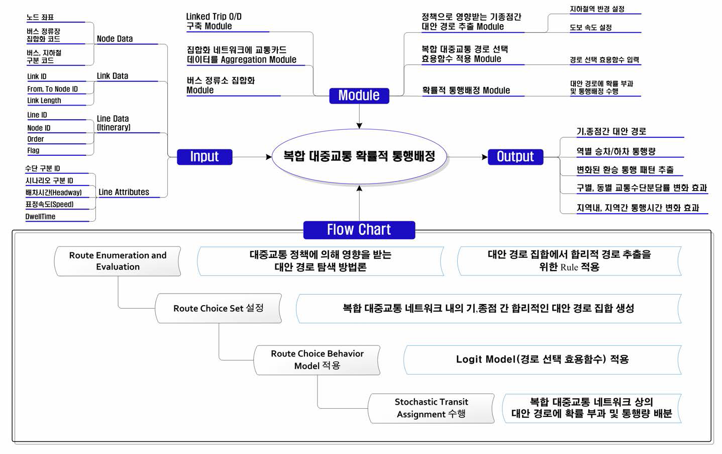 프로그램 구축 개요