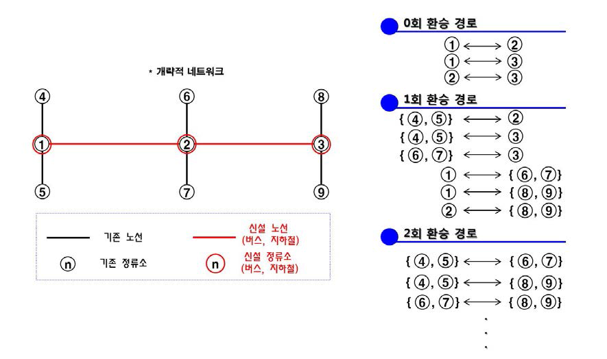 대중교통 정책에 따른 대안 경로 탐색 개요