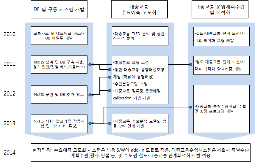 핵심 추진 일정 및 연구방법