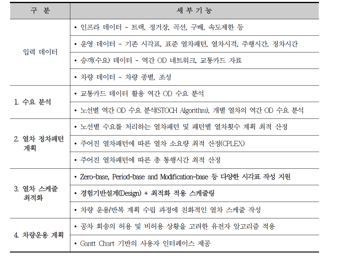 개발된 스케줄링 최적화 시스템의 기능별 장점