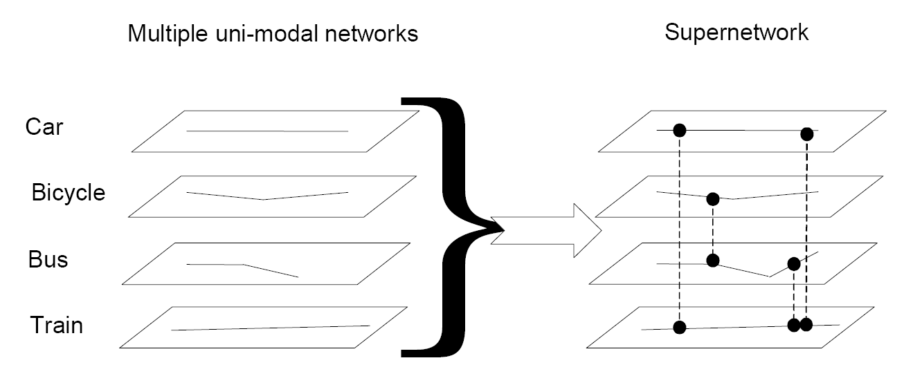 다수단에 대한 Super-network