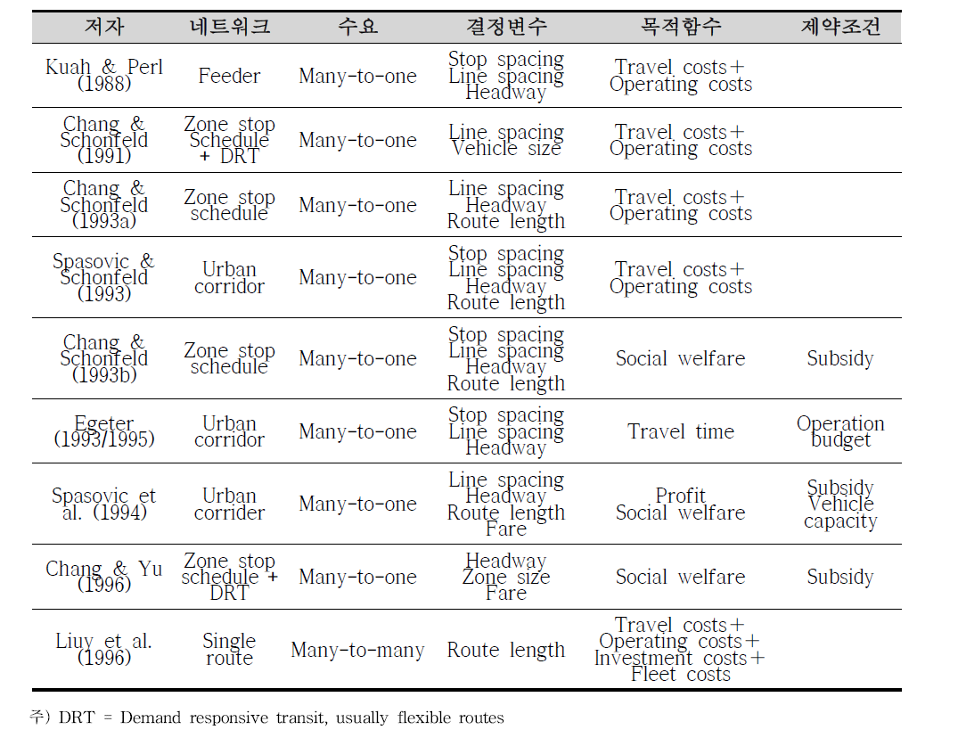 해외 대중교통망 최적화 연구사례