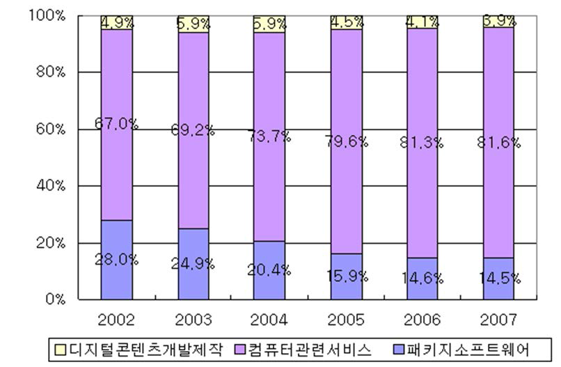 소프트웨어 분야별 생산액 비중