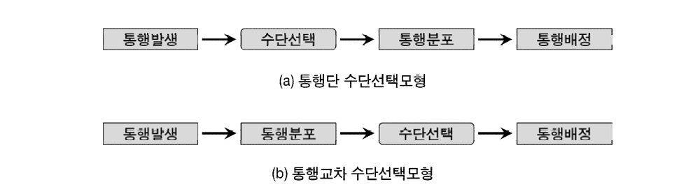 수단선택모형의 구분