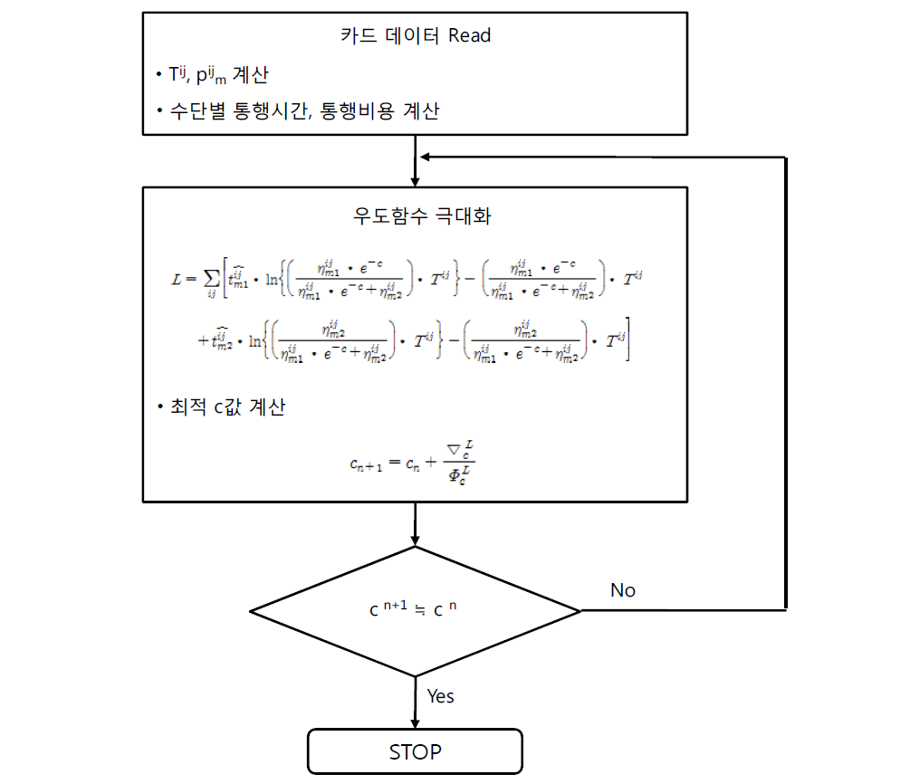 계산 알고리즘의 Flow chart