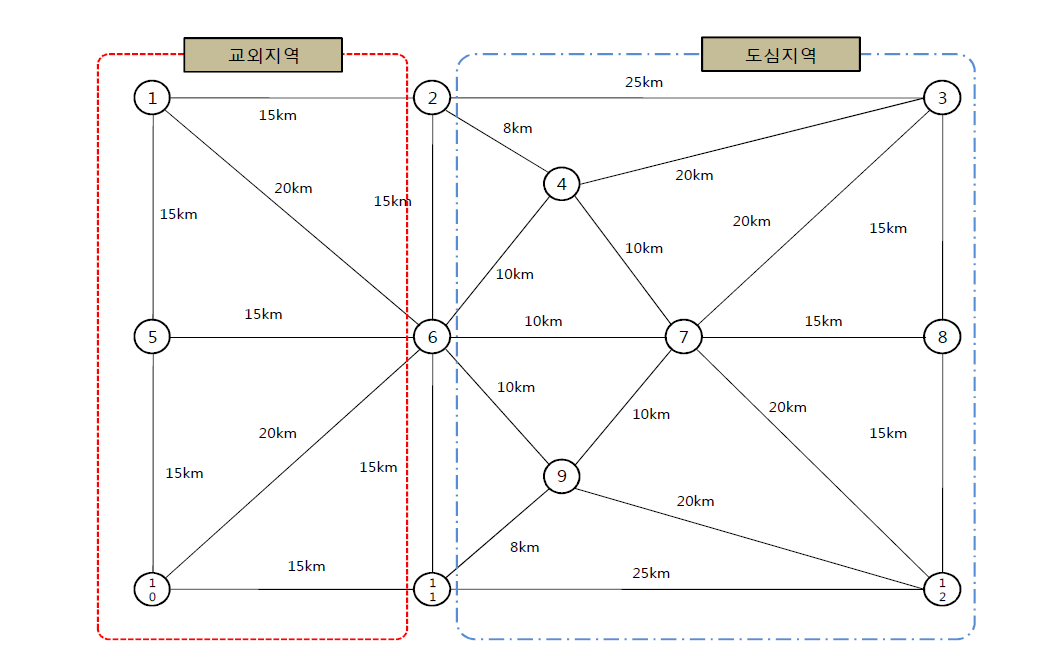 교통망 및 링크 길이