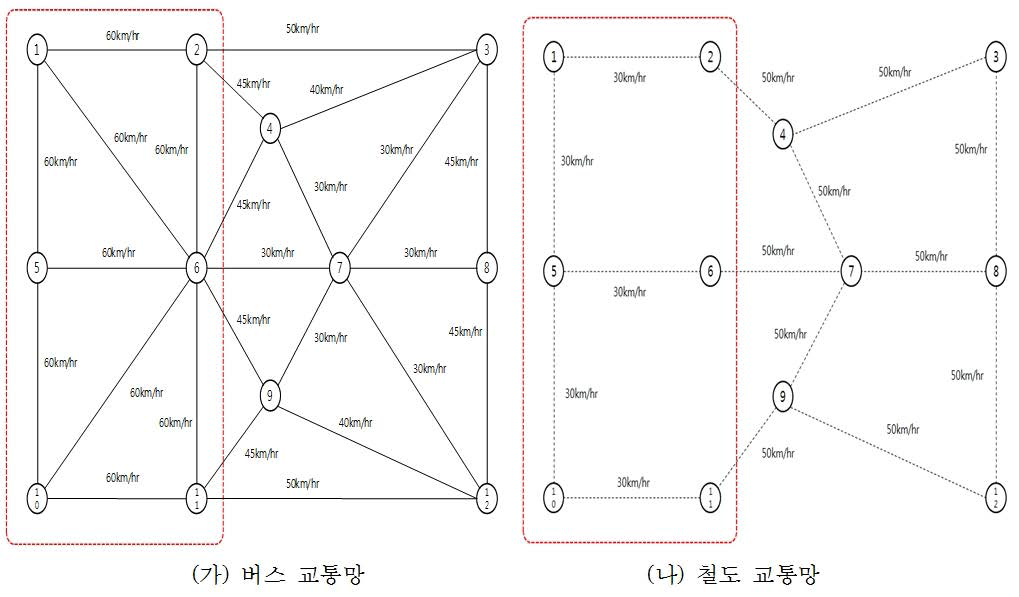 수단별 교통망과 링크 통행 속도