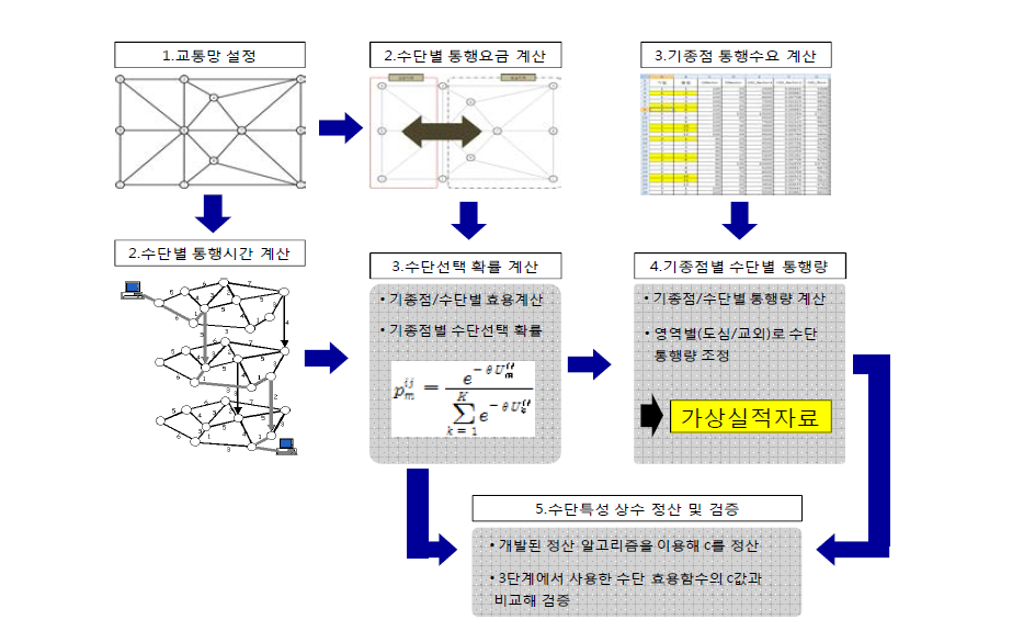 가상 교통망 자료의 생성