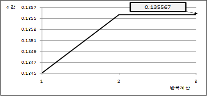 반복계산에 의한 c값 추정 결과