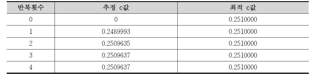 확장 자료에 대한 수단특성상수 정산 결과