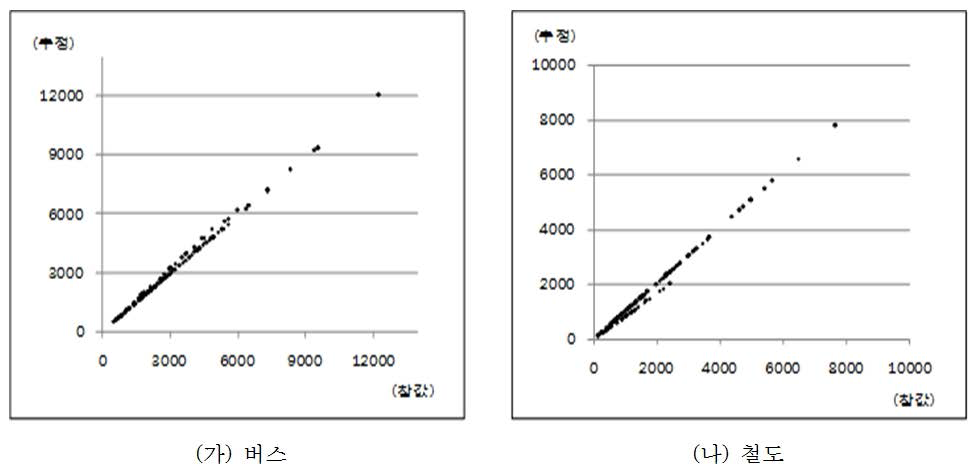 그룹 자료에 의한 승객수 원자료값 vs 추정치 비교