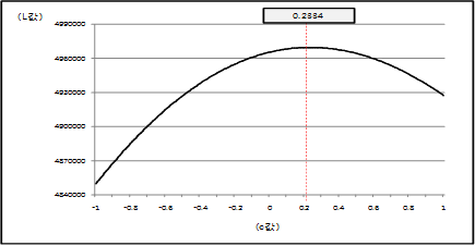 기종점별 임의 c값에 의한 우도함수 형태