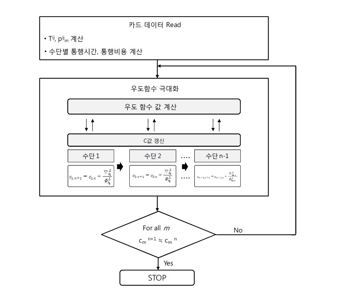 다항로짓모형의 수단특성 상수 정산 알고리즘