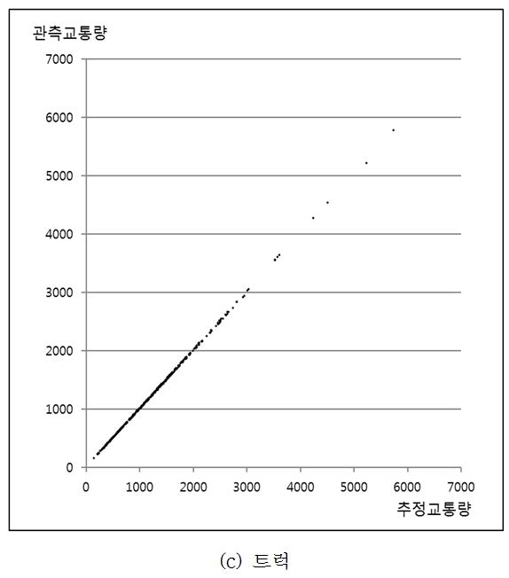 지역별 수단특성 상수 가정 시 관측 및 추정 교통량 비교