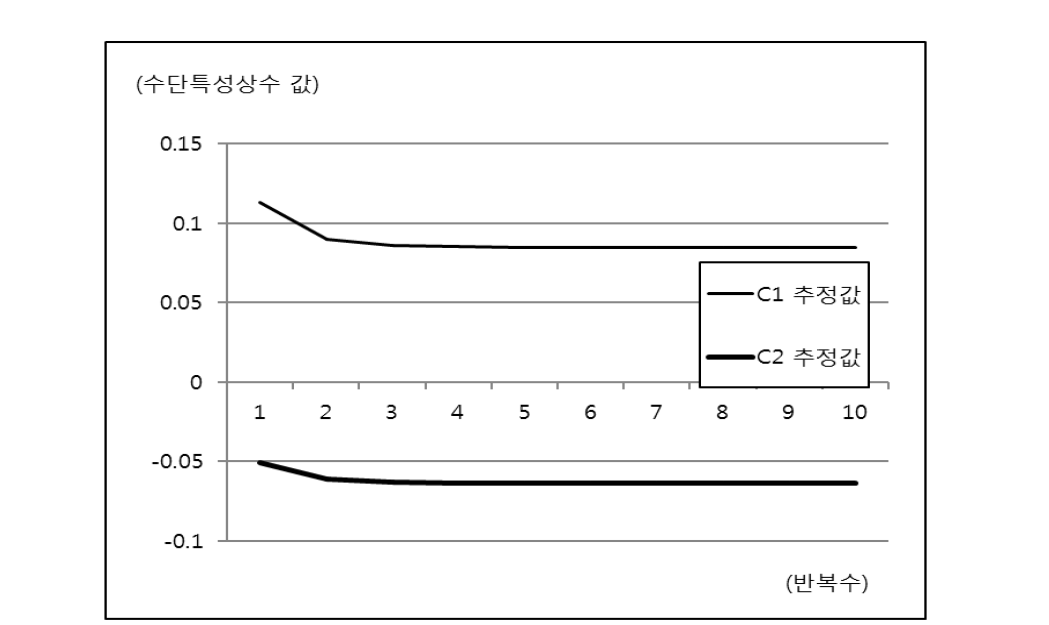 기종점별 수단상수 값 설정 시나리오에 대한 수단특성 상수 추정 결과