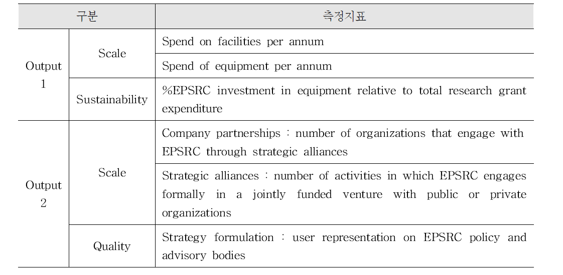 RCUK PEG의 성과관리 프레임워크 중 Output 측정지표의 예
