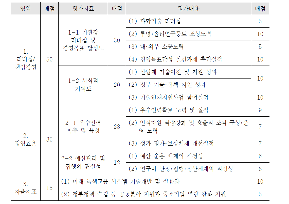 산업기술이사회 2013년 기관평가의 경영부문 평가지표