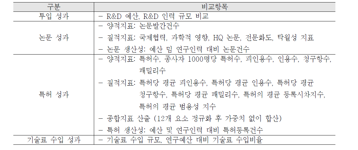 ETRI 보고서에 따른 Top 5 기관 성과비교 항목