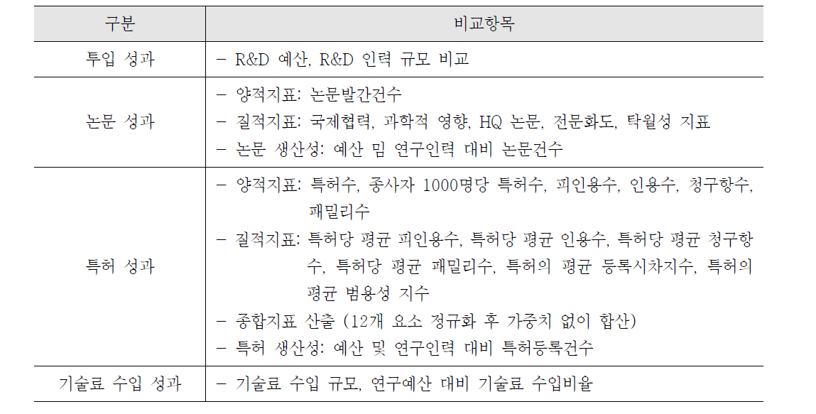 ETRI 보고서에 따른 Top 5 기관 성과비교 항목