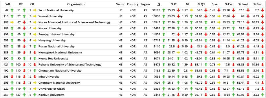 SIR World Report 2013의 국내 연구기관 논문 성과분석결과 순위