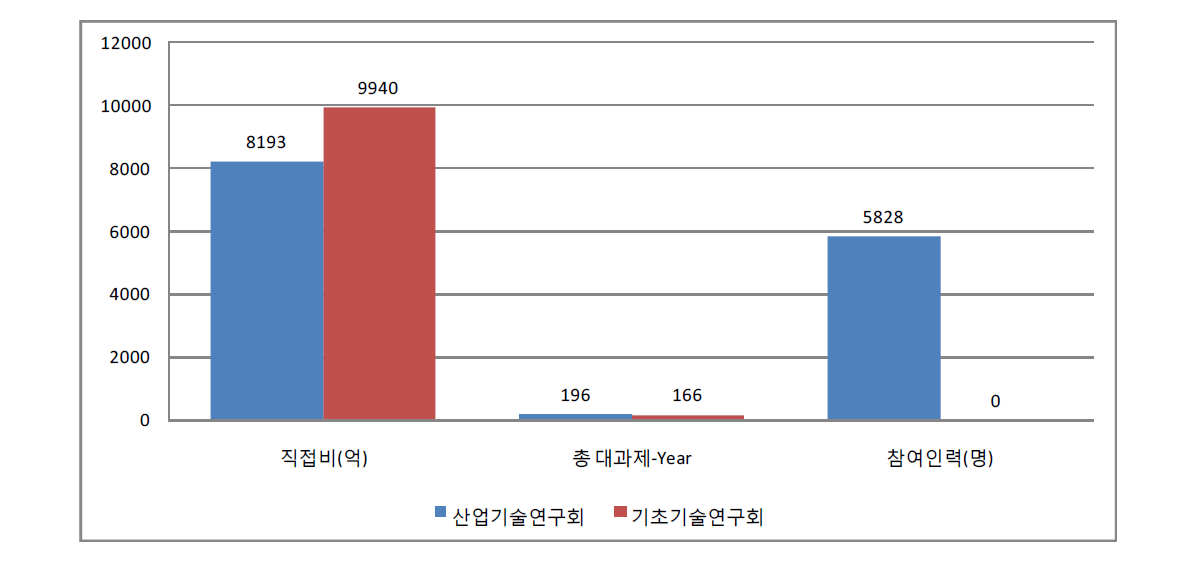 산업기술연구회 별 산하 연구기관 주요투입실적