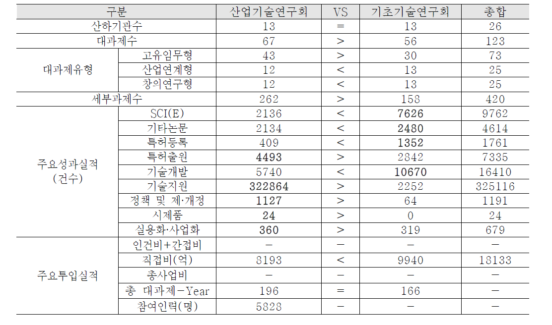 산업기술연구회 별 산하 연구기관 총 성과물 및 투입 실적