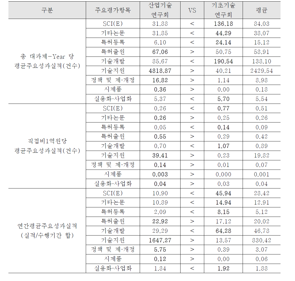 산업기술연구회 별 산하 연구기관 투입 대비 성과