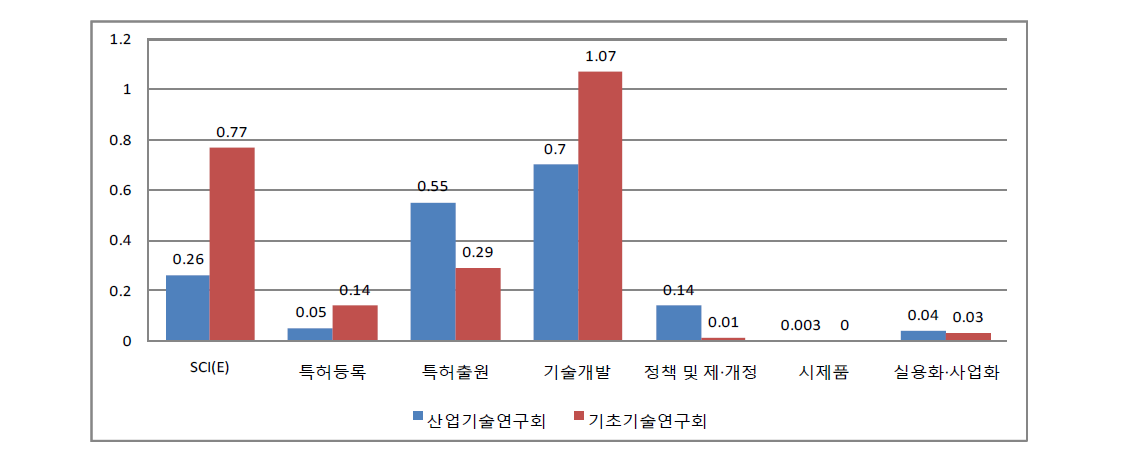 산업기술연구회 별 산하 연구기관 직접비 1억원당 평균주요성과실적