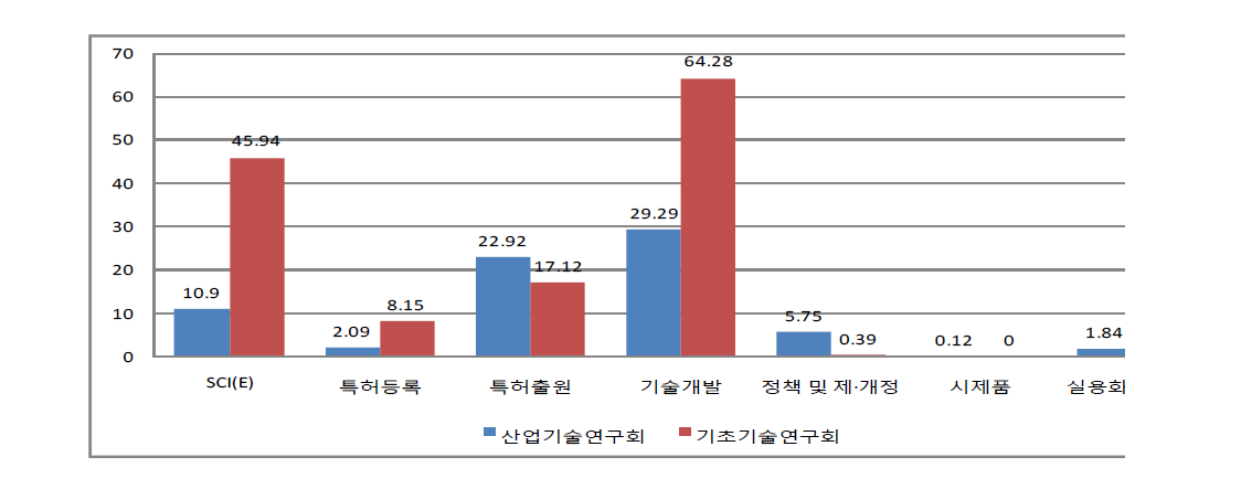 산업기술연구회 별 산하 연구기관 연간평균주요성과실적