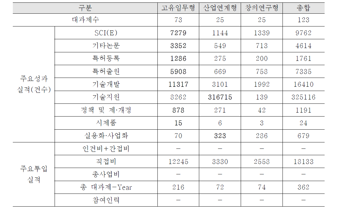 연구과제 유형별 총 성과물 및 투입 실적