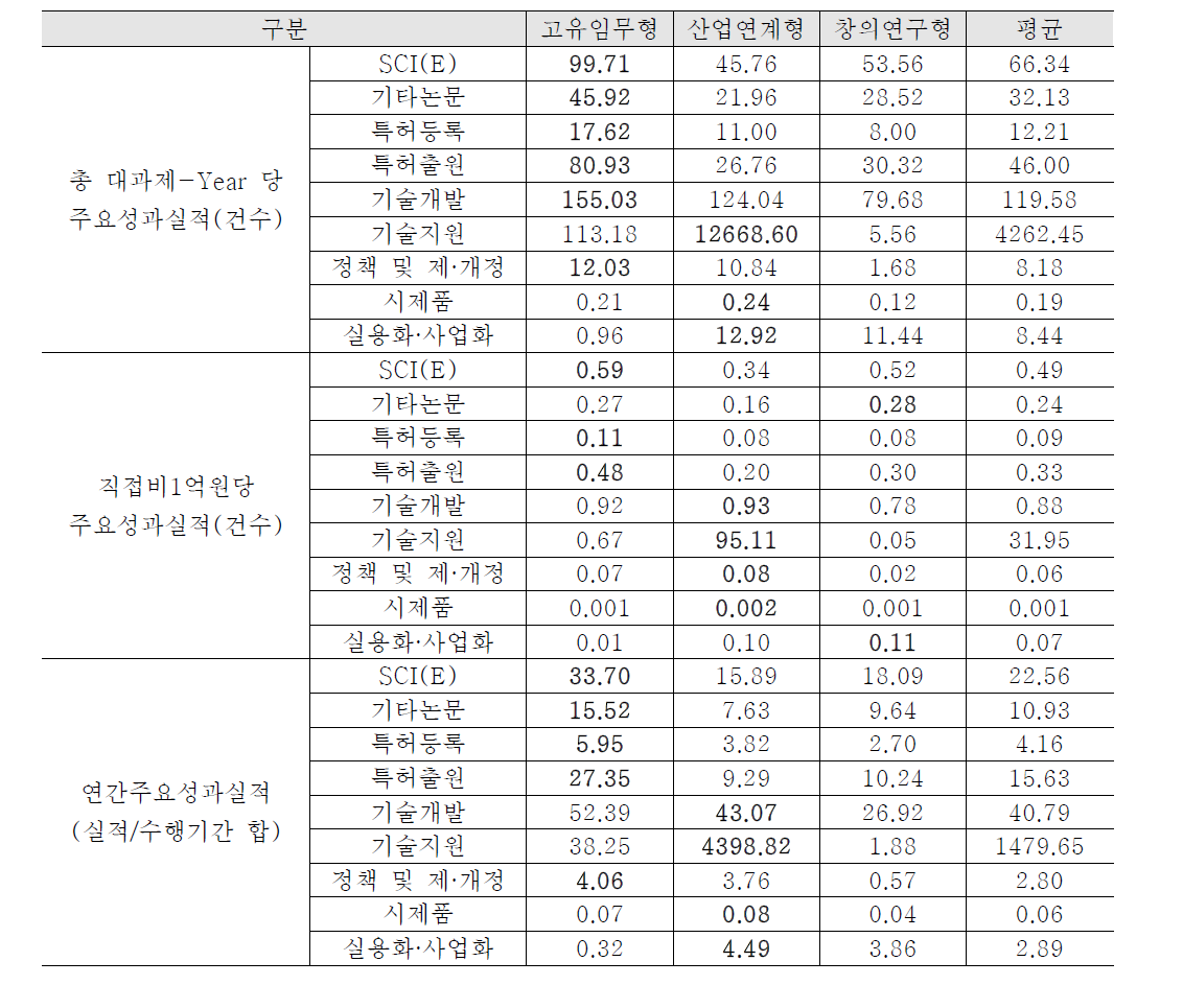 연구과제 유형별 투입 대비 성과