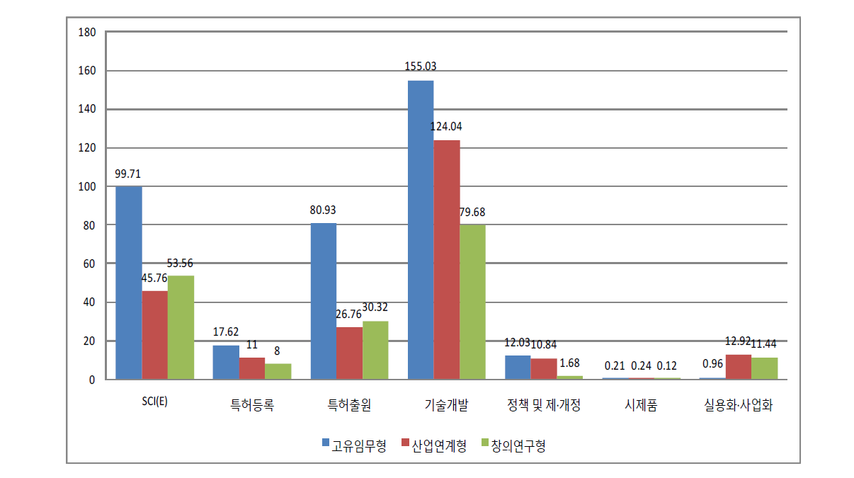 연구과제 유형별 총 대과제-Year 당 주요성과실적