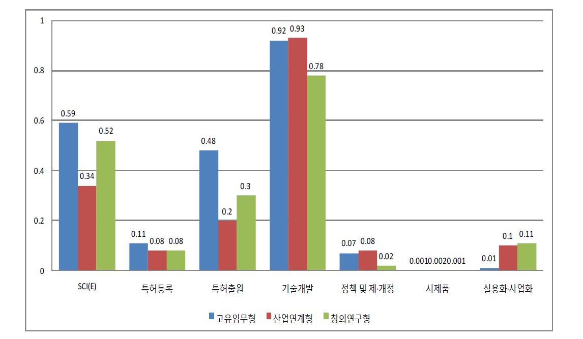 연구과제 유형별 직접비1억원당 주요성과실적