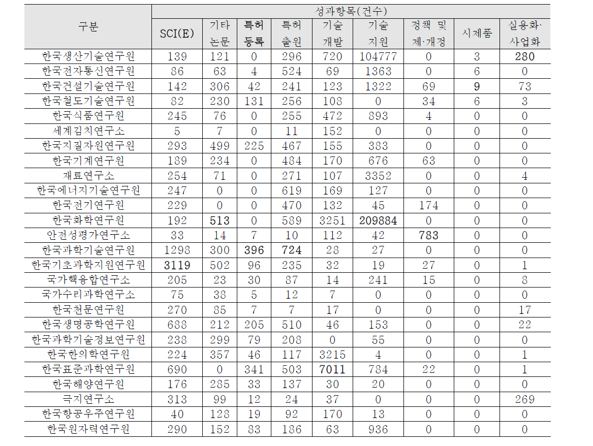 연구기관 별 성과