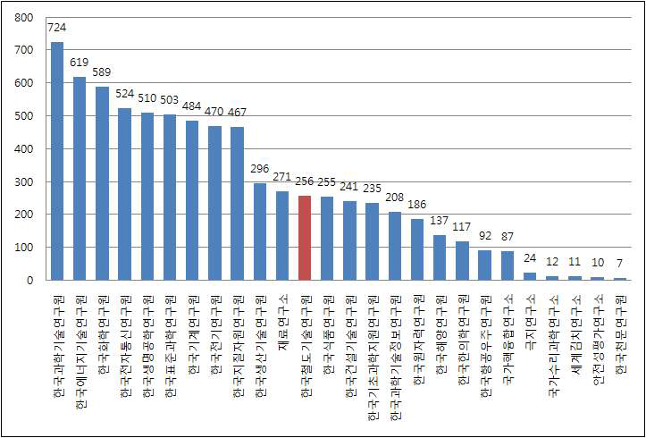 특허출원 연구기관 별 성과