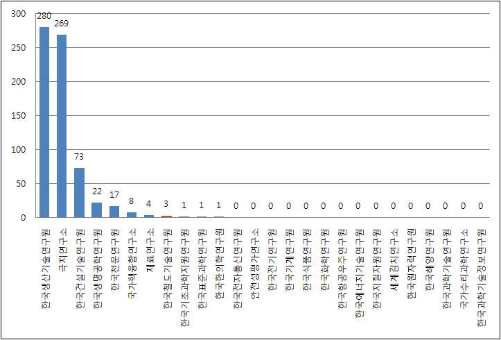 실용화·사업화 연구기관 별 성과
