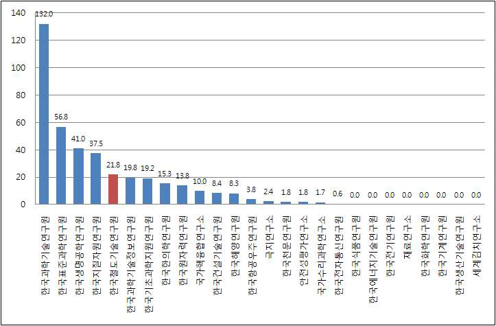 특허등록 연구기관 별 대과제1개당 성과