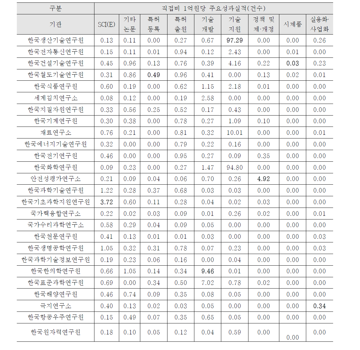 연구기관 별 직접비 1억원당 성과