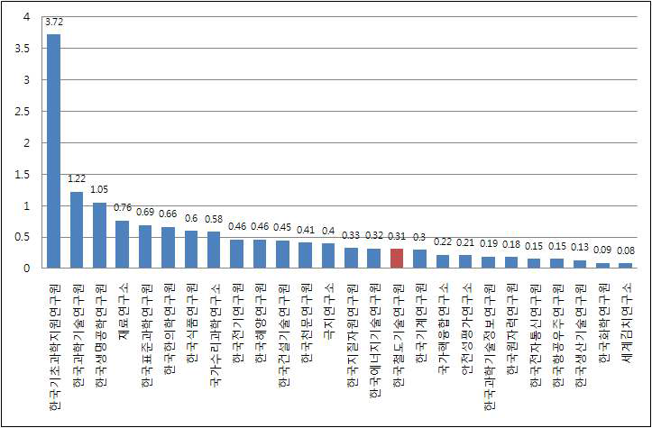 SCI(E) 연구기관 별 직접비 1억원당 성과