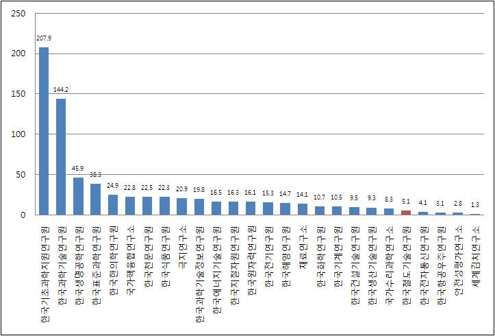 SCI(E) 연구기관 별 직접비 1억원당 성과