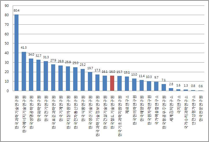 특허출원 연구기관 별 직접비 1억원당 성과